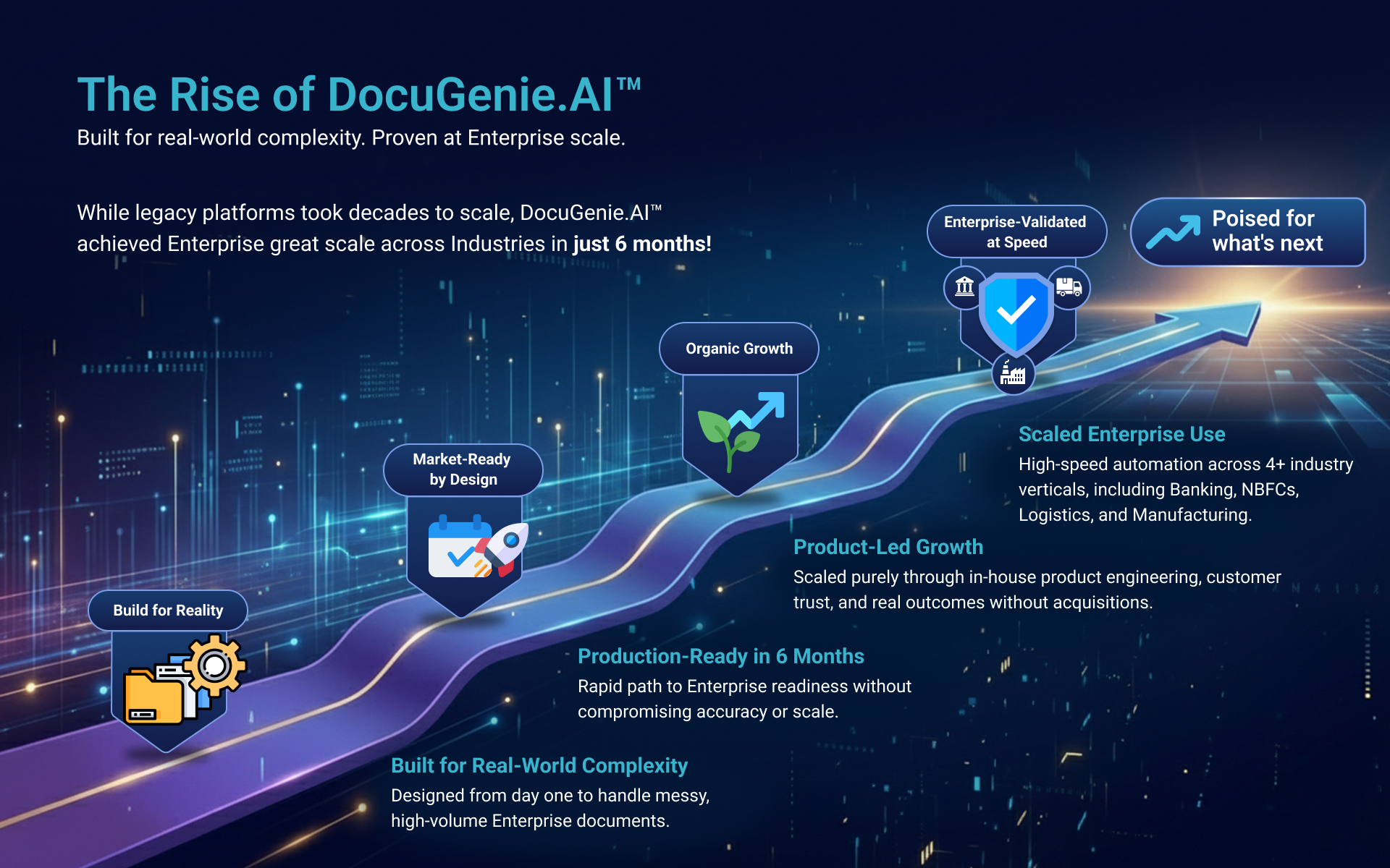 DocuGenie.AI product growth roadmap